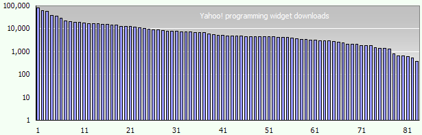 Yahoo programming widget downloads as at 12-Jan-2009